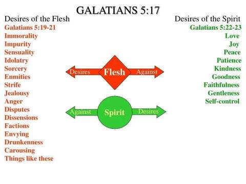 A graphic of a chart showing the desires of the flesh (ref Galatians 5:19-21) - immorality, impurity, sensuality, idolatry, sorcery, enmities, strife, jealousy, anger, disputes, dissensions, factions, envying, drunkenness, carousing, things like these - versus the desires of the Spirit (ref. Galatians 5:22-23) - love, joy, peace, patience, kindness, goodness, faithfulness, gentleness, self-control.