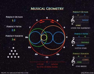 A graphic entitled Musical Geometry that I don't totally understand and would have a very difficult time describing. It shows a graphic of the Circle of Fifths and mathematical equations and other geometry things.