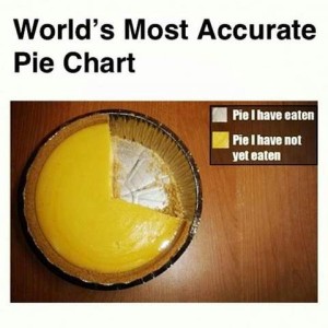 Title: World's Most Accurate Pie Chart. Photo of about 65% of a yellow (lemon?) pie in a pie plate, the rest is gone. Legend shows a color square of the bottom of the pie plate labeled Pie I have eaten and the pie-colored square labeled Pie I have not yet eaten